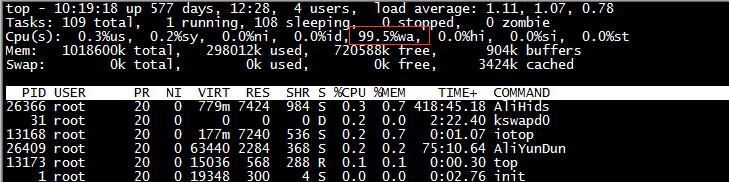 Server load average is high, wait is close to 100%, kswapd0 in IOs is close to 100%